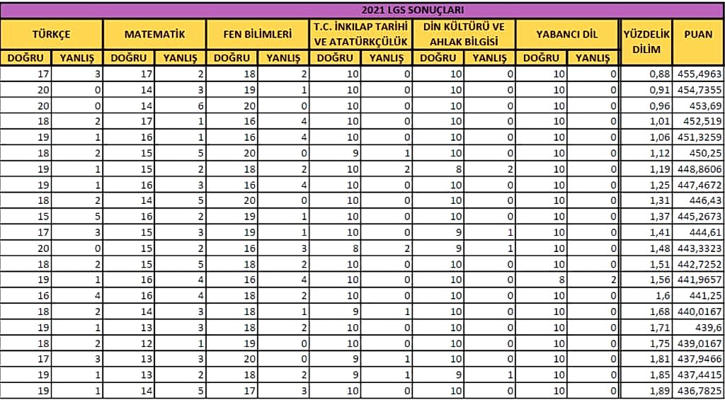 2021 yılı yüzdelik dilimleri